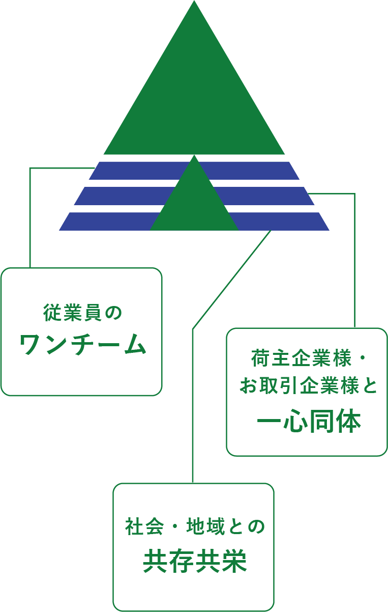 従業員のワンチーム、社会・地域との共存共栄、荷主企業様・お取引企業様と一心同体